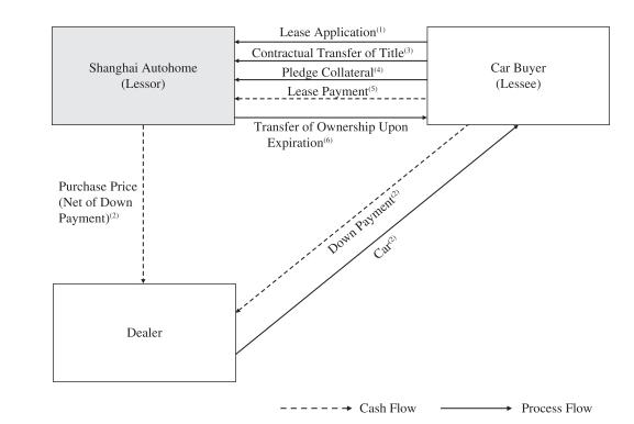 上海有家有車汽車租賃車貸(上海租賃公司分期買車)? 知識(shí)問答 第10張- 上海有家有車汽車租賃車貸(上海租賃公司分期買車)? (http://www.ssksuo.cn/) 知識(shí)問答 第10張