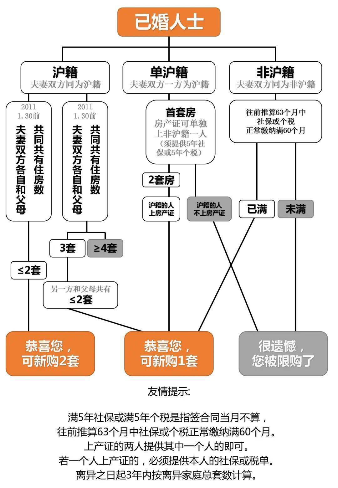 上海地區(qū)貸款(上海本地人貸款)? (http://www.ssksuo.cn/) 知識(shí)問(wèn)答 第6張