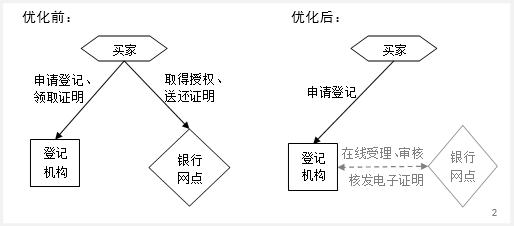上海徐匯區(qū)汽車抵押貸款(銀行一扇門抵押登記)？ (http://www.ssksuo.cn/) 知識(shí)問(wèn)答 第4張