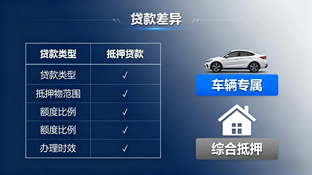 車抵貸與抵押貸款(信用貸)的利率與額度深度對(duì)比 知識(shí)問(wèn)答 第1張- 車抵貸與抵押貸款(信用貸)的利率與額度深度對(duì)比 (http://www.ssksuo.cn/) 知識(shí)問(wèn)答 第1張